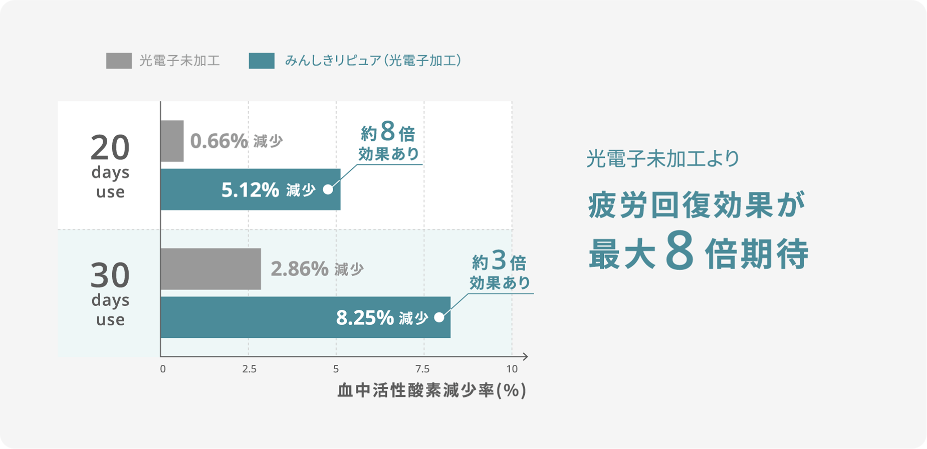 疲労回復効果が最大8倍期待