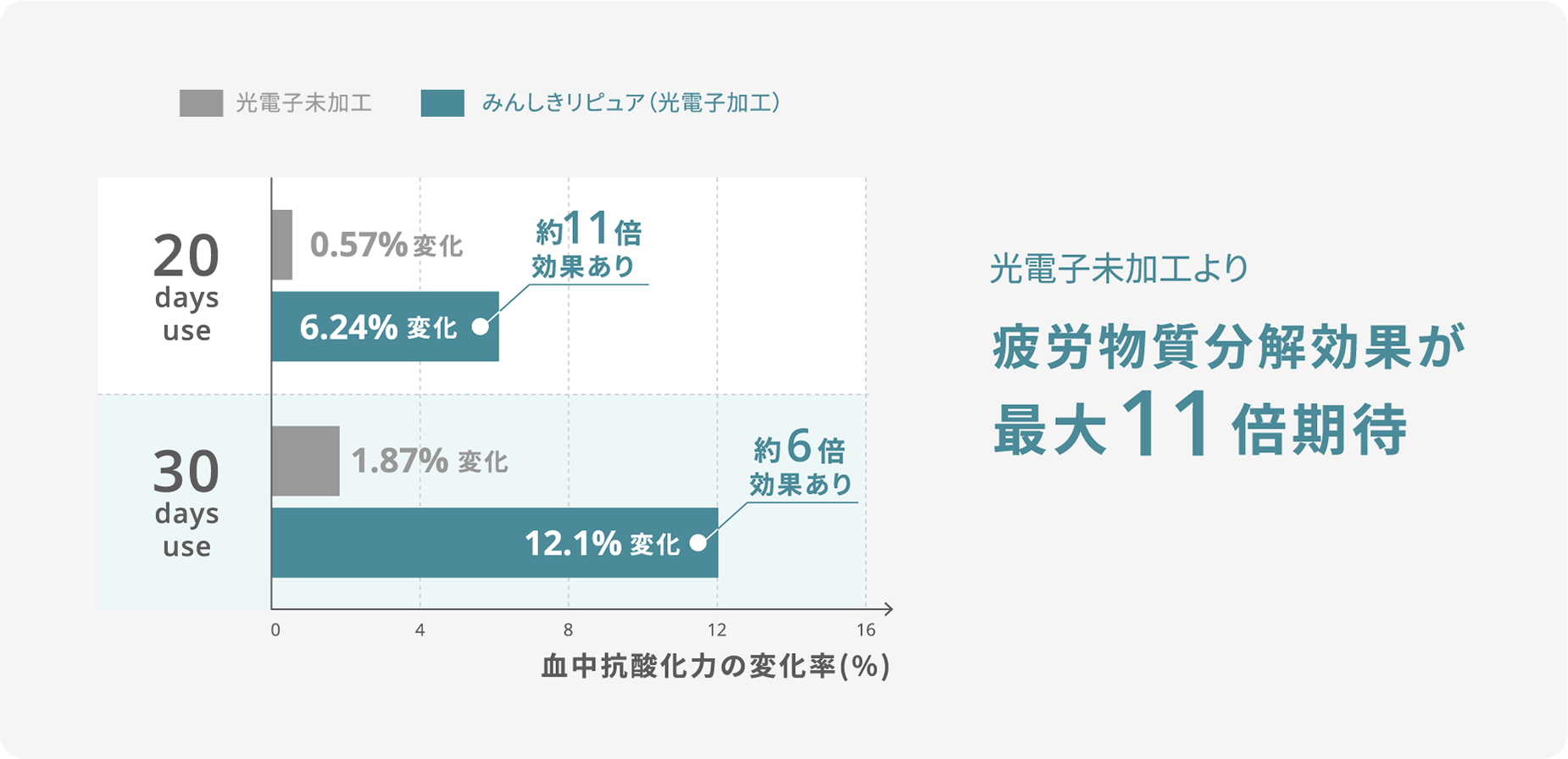 疲労物質分解効果が最大11倍期待