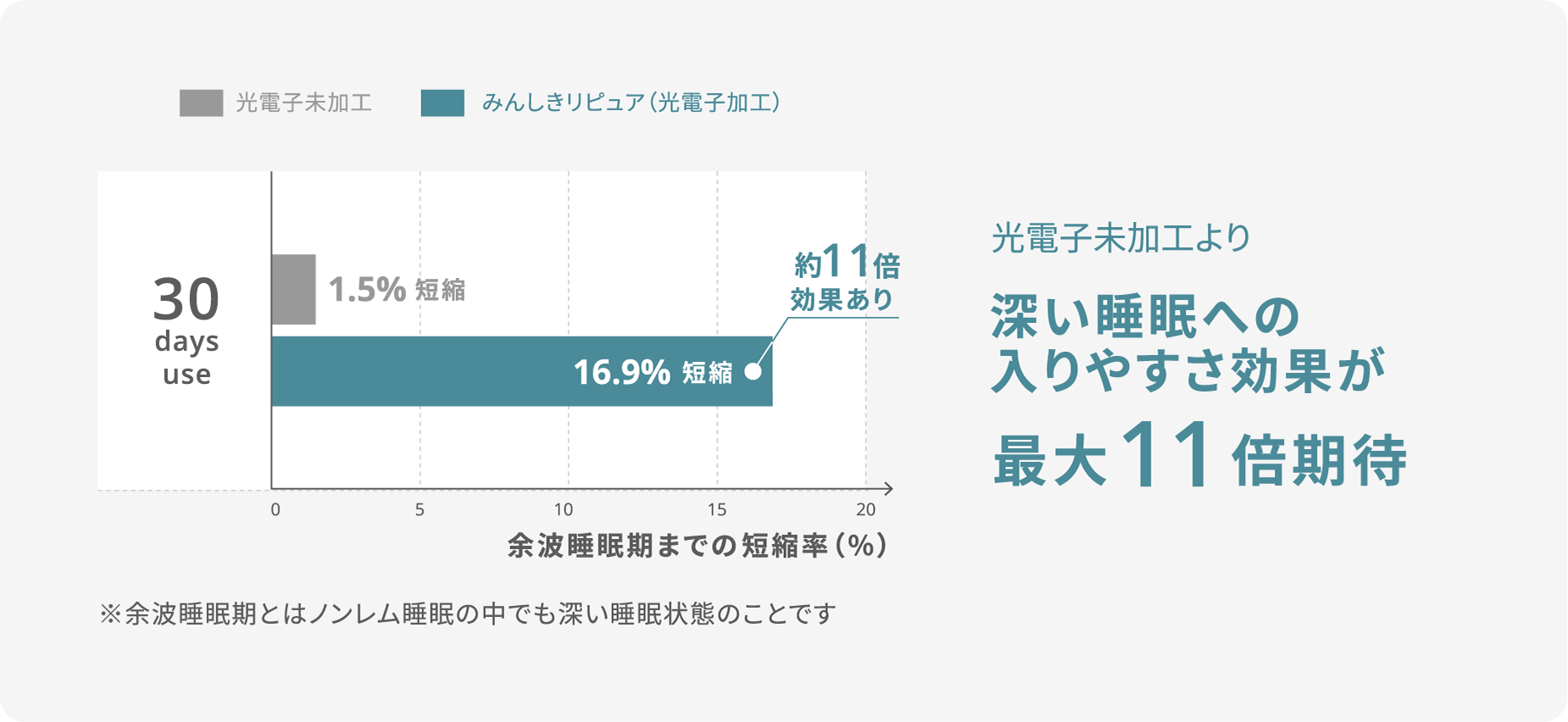深い睡眠への入りやすさ効果が最大11倍期待