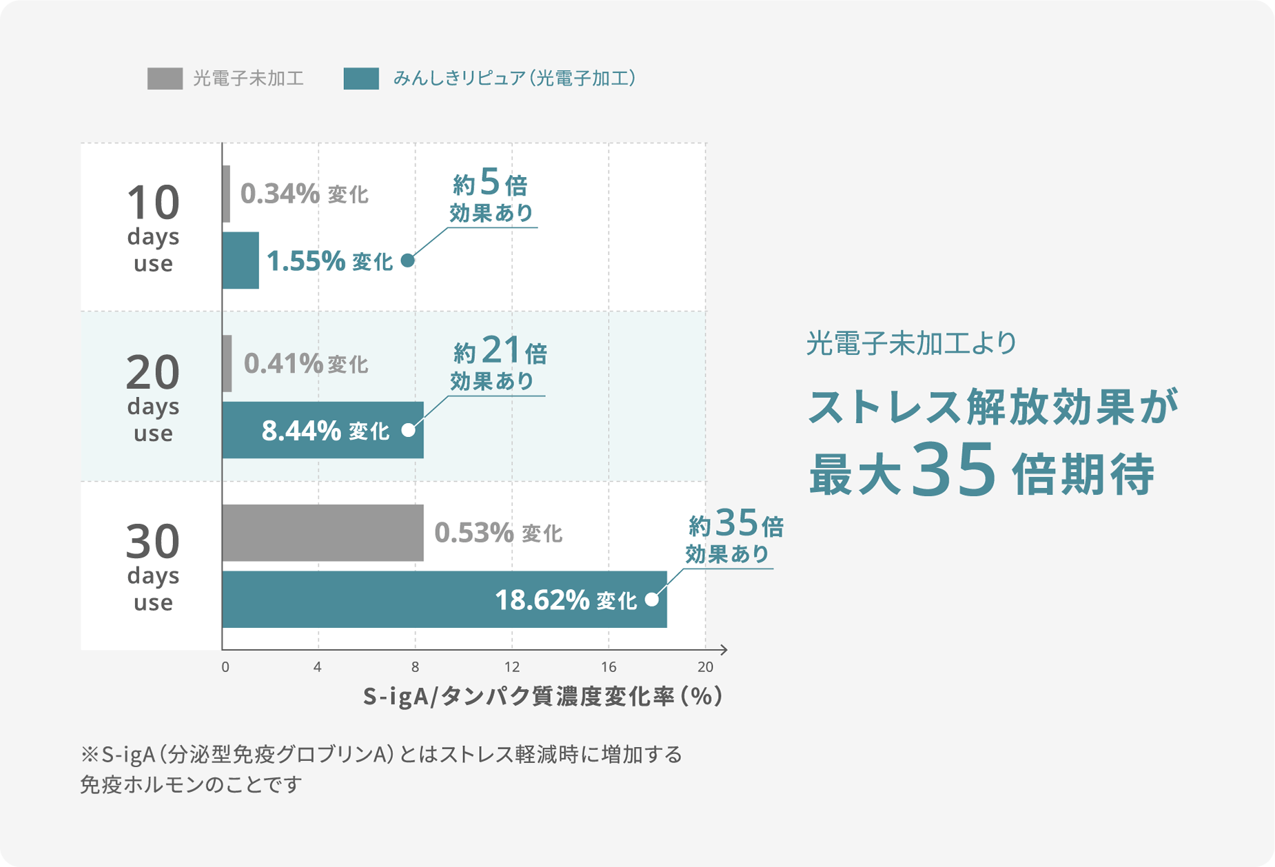 ストレス解放効果が最大35倍期待