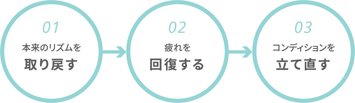 みんしきリピュアの3ステップ