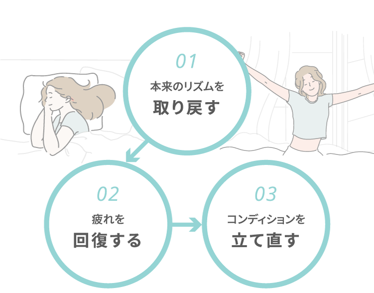 みんしきリピュアの3ステップ